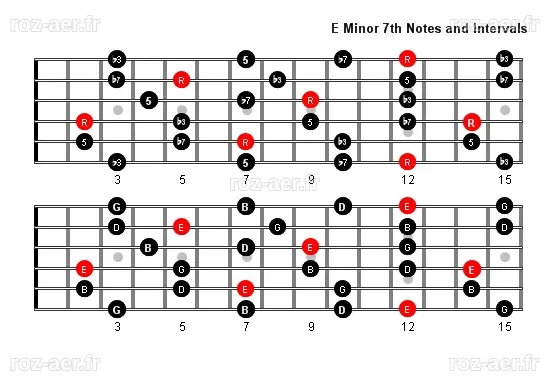 E Minor 7 Guitar Chord