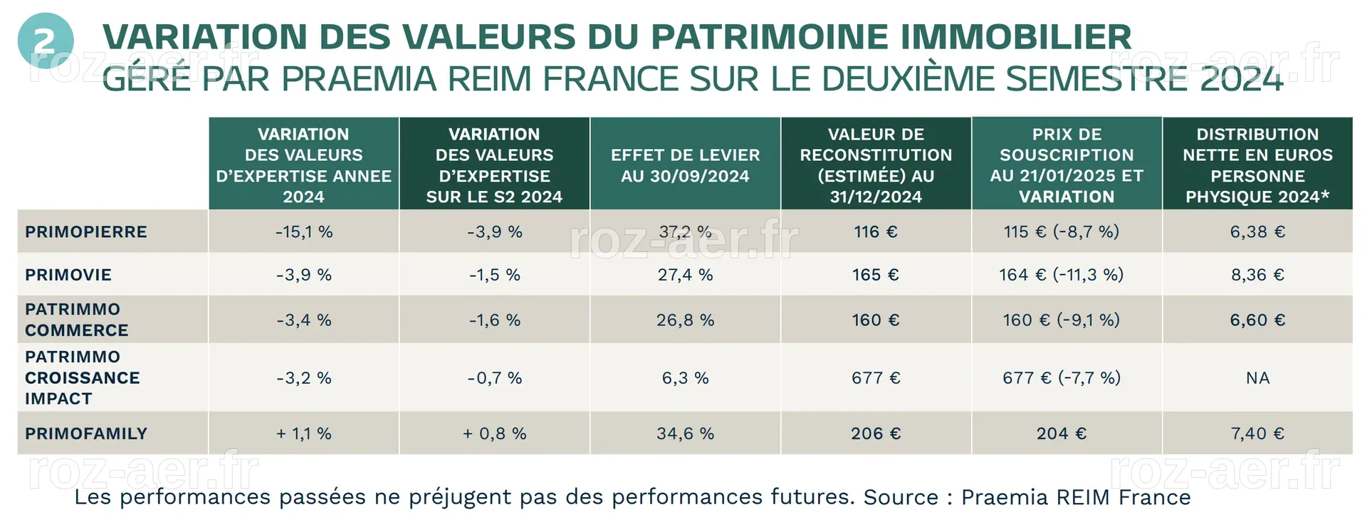 Præmia REIM : Une vague de cessions pour ses SCPI