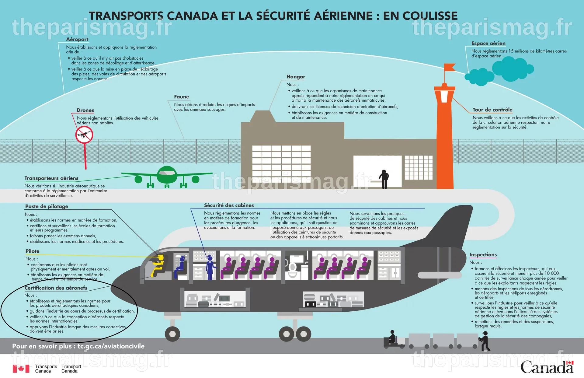 Examen du Programme de la certification nationale des aéronefs
