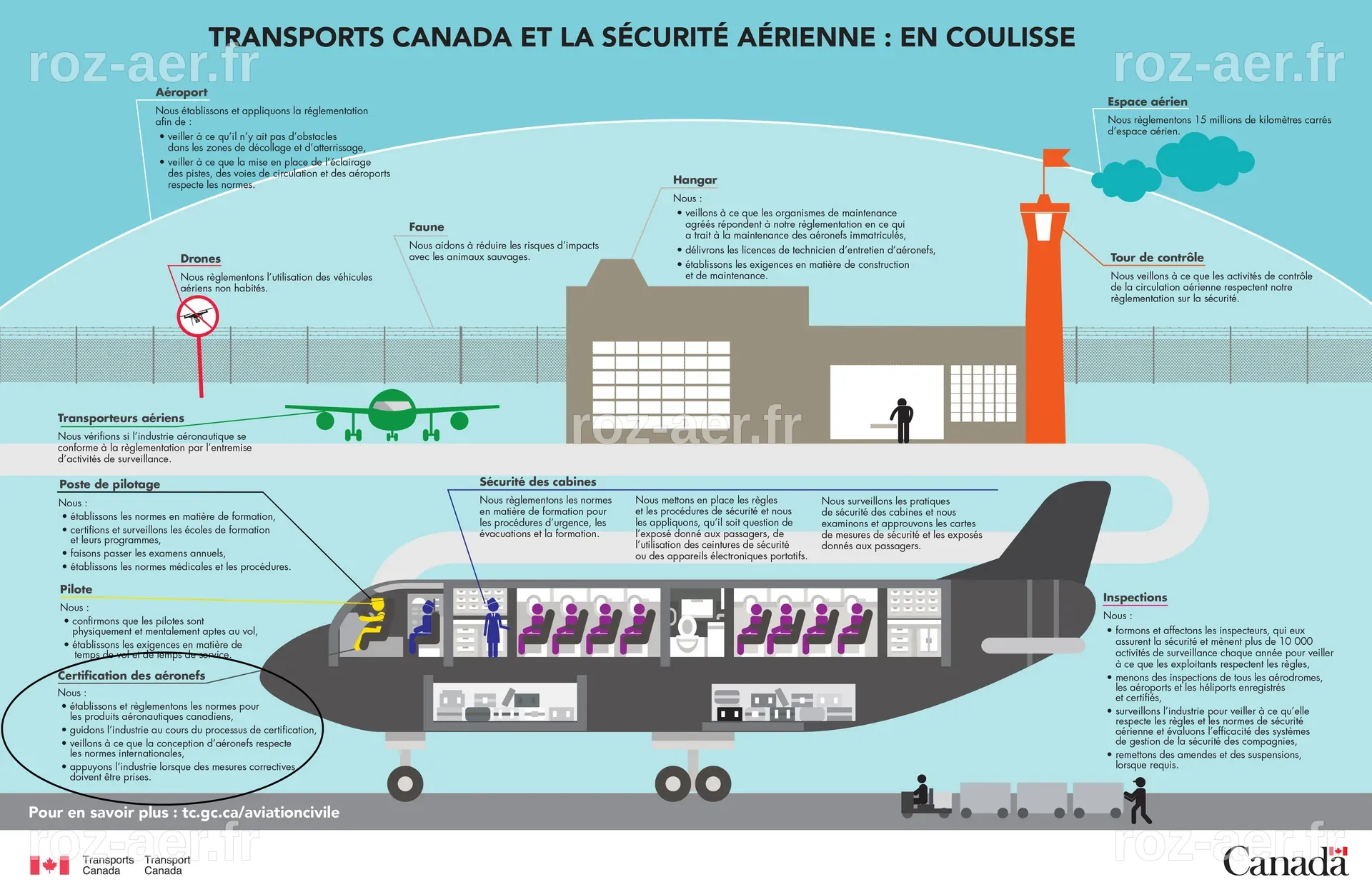 Examen du Programme de la certification nationale des aéronefs